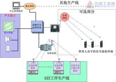 工厂及生产企业生产流水线的科学管理及监测系统方案