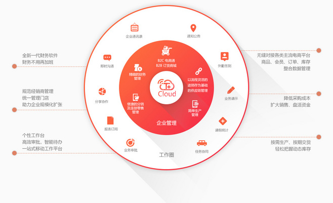 畅捷通T+Cloud 云ERP管理系统，赋能企业高效管理“人、财、货、客”