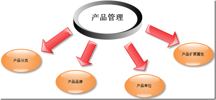 系统架构师-基础到企业应用架构系列(三) 企业管理